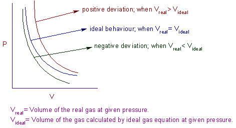 Compressibility factor (Z=(PV)/(nRT)) is plotted against pressure
